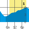 Cold Bay tide chart for Monday, September 1, 2025