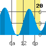 Cold Bay tide chart for Saturday, September 20, 2025