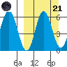 Cold Bay tide chart for Sunday, September 21, 2025