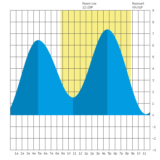 Cold Bay tide chart for Wednesday, September 24, 2025
