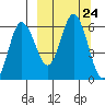 Cold Bay tide chart for Wednesday, September 24, 2025