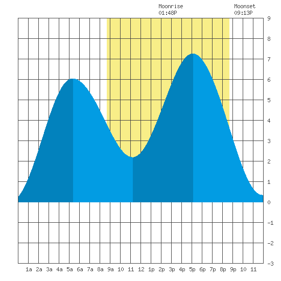 Cold Bay tide chart for Thursday, September 25, 2025