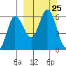 Cold Bay tide chart for Thursday, September 25, 2025