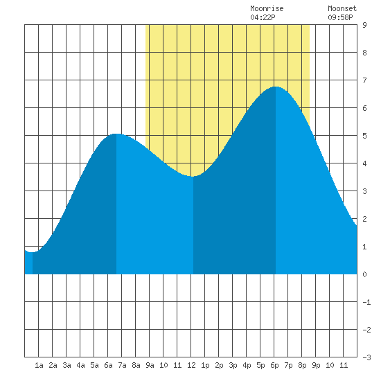 Cold Bay tide chart for Saturday, September 27, 2025