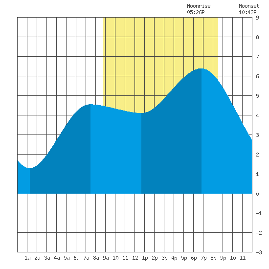 Cold Bay tide chart for Sunday, September 28, 2025