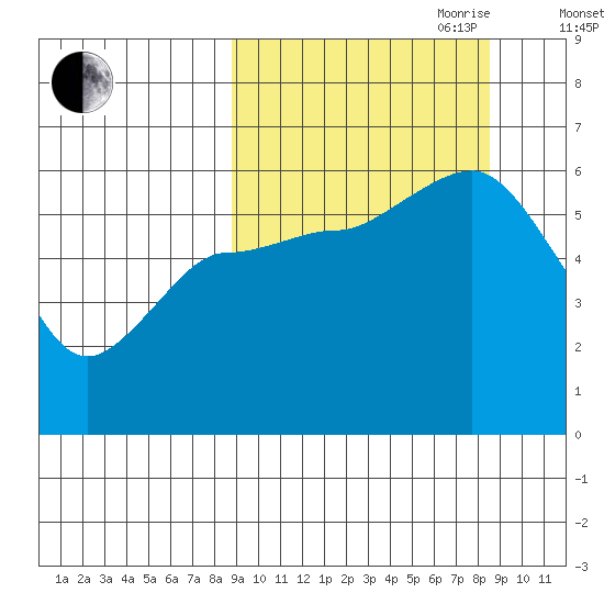 Cold Bay tide chart for Monday, September 29, 2025
