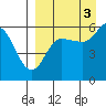 Cold Bay tide chart for Wednesday, September 3, 2025