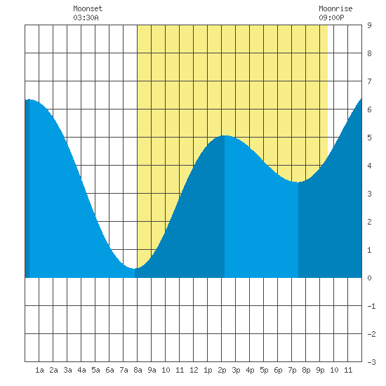 Cold Bay tide chart for Thursday, September 4, 2025