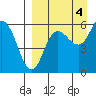 Cold Bay tide chart for Thursday, September 4, 2025