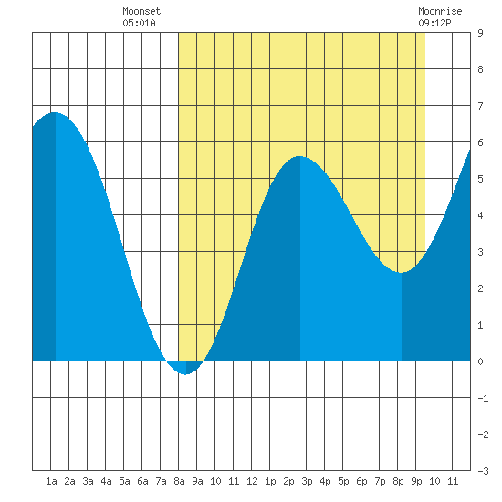 Cold Bay tide chart for Friday, September 5, 2025