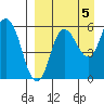 Cold Bay tide chart for Friday, September 5, 2025
