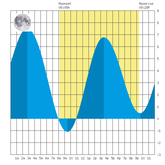 Cold Bay tide chart for Sunday, September 7, 2025