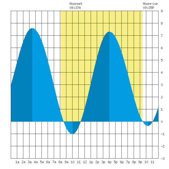 Cold Bay tide chart for Monday, September 8, 2025