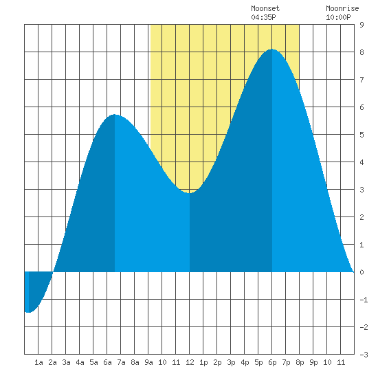 Cold Bay tide chart for Saturday, October 11, 2025