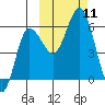 Cold Bay tide chart for Saturday, October 11, 2025