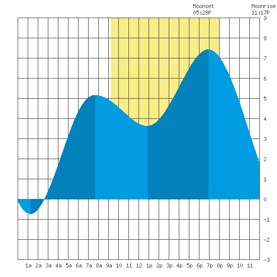 Cold Bay tide chart for Sunday, October 12, 2025