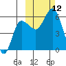 Cold Bay tide chart for Sunday, October 12, 2025
