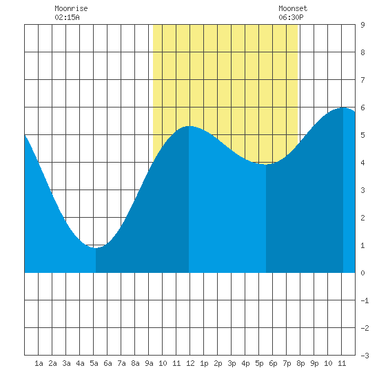 Cold Bay tide chart for Wednesday, October 15, 2025