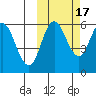 Cold Bay tide chart for Friday, October 17, 2025