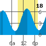 Cold Bay tide chart for Saturday, October 18, 2025