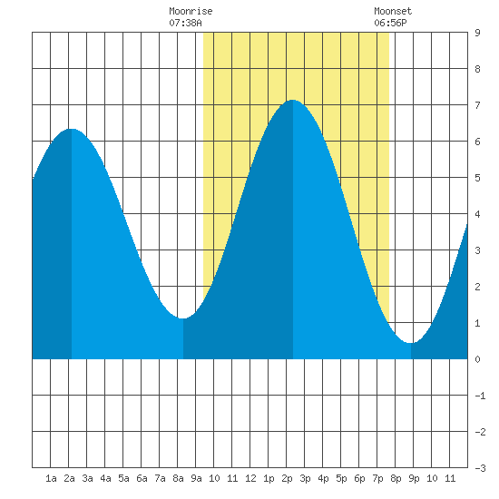 Cold Bay tide chart for Sunday, October 19, 2025