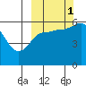 Cold Bay tide chart for Wednesday, October 1, 2025