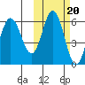 Cold Bay tide chart for Monday, October 20, 2025