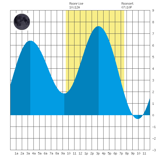 Cold Bay tide chart for Tuesday, October 21, 2025