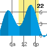 Cold Bay tide chart for Wednesday, October 22, 2025