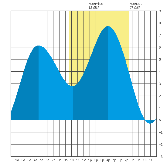 Cold Bay tide chart for Thursday, October 23, 2025