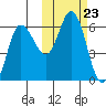 Cold Bay tide chart for Thursday, October 23, 2025