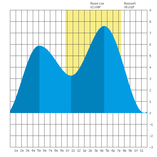 Cold Bay tide chart for Friday, October 24, 2025