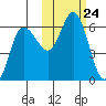 Cold Bay tide chart for Friday, October 24, 2025