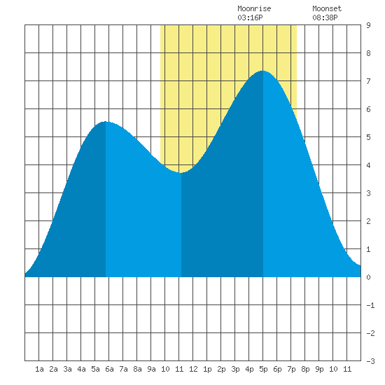 Cold Bay tide chart for Saturday, October 25, 2025