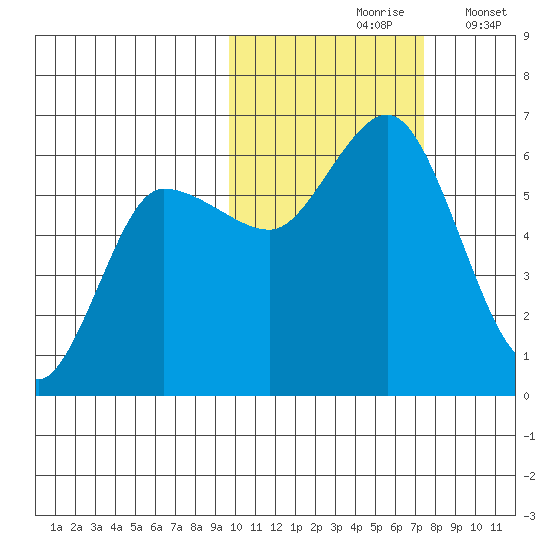 Cold Bay tide chart for Sunday, October 26, 2025