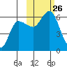 Cold Bay tide chart for Sunday, October 26, 2025