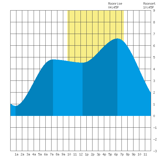 Cold Bay tide chart for Monday, October 27, 2025