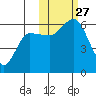 Cold Bay tide chart for Monday, October 27, 2025