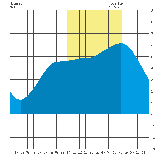 Cold Bay tide chart for Tuesday, October 28, 2025