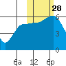 Cold Bay tide chart for Tuesday, October 28, 2025