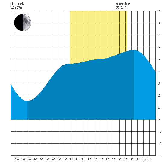 Cold Bay tide chart for Wednesday, October 29, 2025