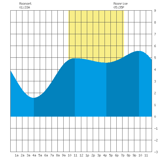 Cold Bay tide chart for Thursday, October 30, 2025
