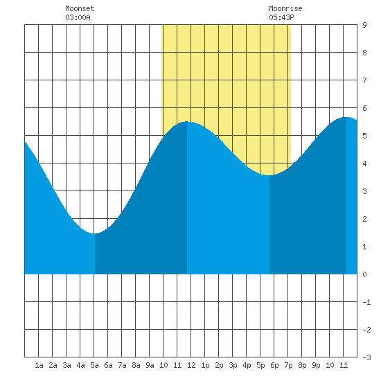 Cold Bay tide chart for Friday, October 31, 2025