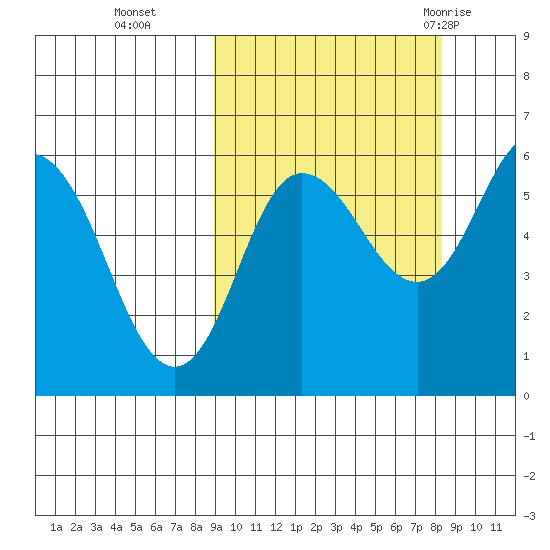 Cold Bay tide chart for Friday, October 3, 2025