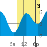 Cold Bay tide chart for Friday, October 3, 2025