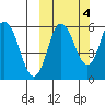 Cold Bay tide chart for Saturday, October 4, 2025