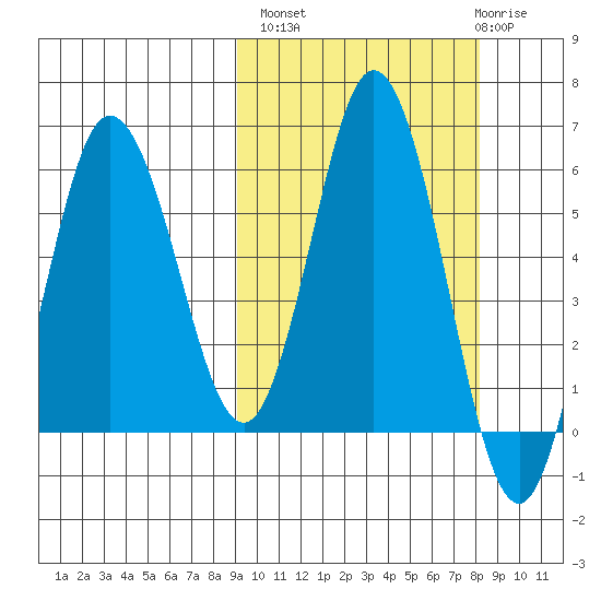 Cold Bay tide chart for Tuesday, October 7, 2025