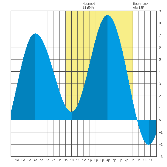 Cold Bay tide chart for Wednesday, October 8, 2025