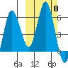 Cold Bay tide chart for Wednesday, October 8, 2025