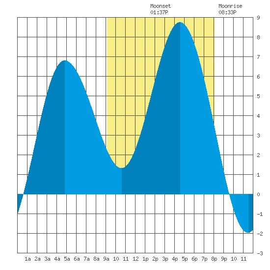 Cold Bay tide chart for Thursday, October 9, 2025